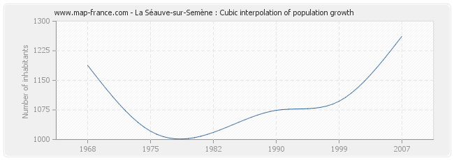 La Séauve-sur-Semène : Cubic interpolation of population growth